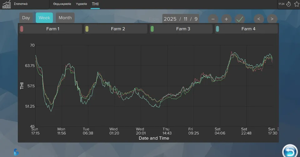 Statistics screen at the Adamakis farm: a chart of the THI of Farm 1 to Farm 4 over one week from 9 November 2025, between about 49 and 68, with Day, Week and Month buttons.