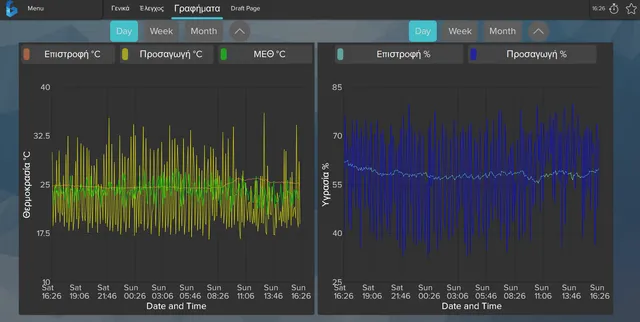Air handling graphs screen, in Greek: a day of supply and return air temperature and humidity on two charts, with Day, Week and Month buttons.