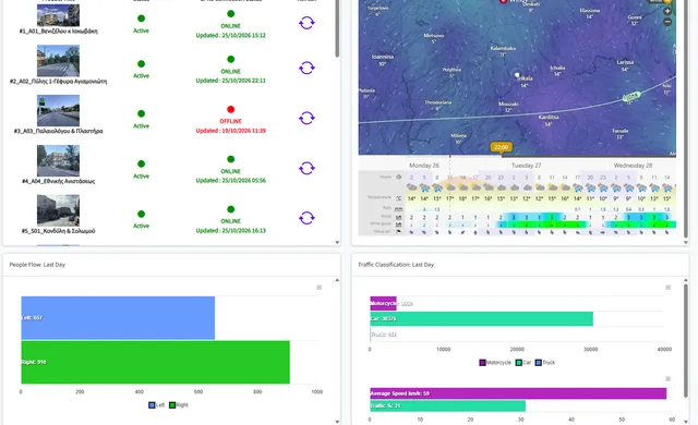 Pedestrian crossings screen: a list of crossings with their status and connection, a weather map, and charts of people flow and traffic by vehicle type over the last day.